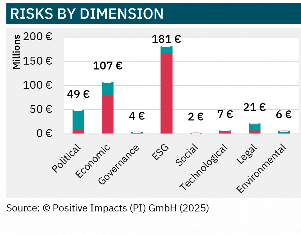 PI’s approach to an integrated ESG risk assessment – risks by dimension