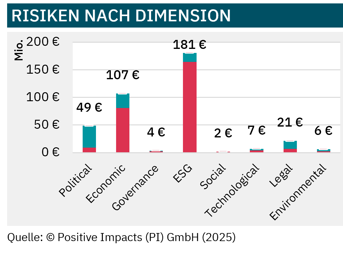 PI’s approach to an integrated ESG risk assessment – risks by dimension