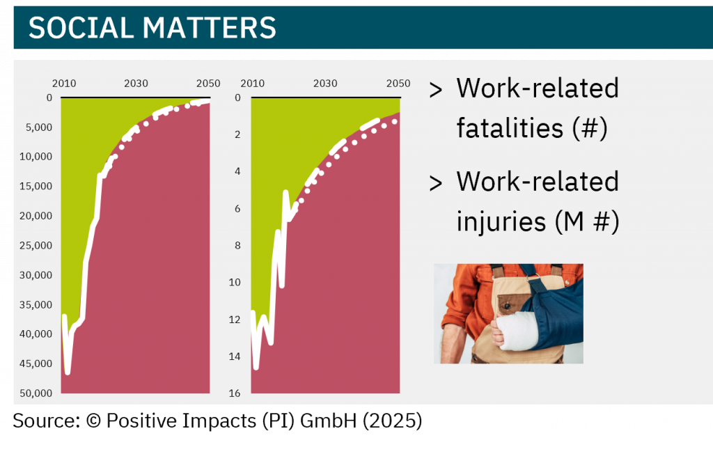 PI’s Science-based Targets Path® (SbTP) for social matters allows you to clearly measure positive and negative social impacts and account for them.