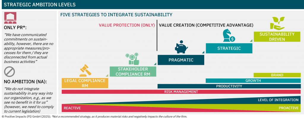 Strategic Ambition Levels: Five Strategies to integrate sustainability from value protection (only) to Value Creation (competitive advantage)