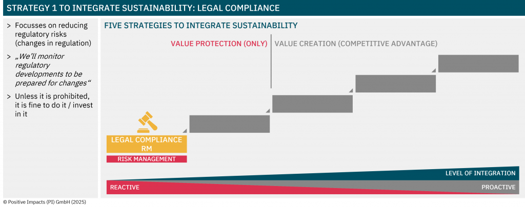 Strategy 1 to integrate sustainability: Legal compliance (Focusses on reducing regulatory risks (changes in regulation); „We’ll monitor regulatory developments to be prepared for changes“; Unless it is prohibited, it is fine to do it / invest in it)