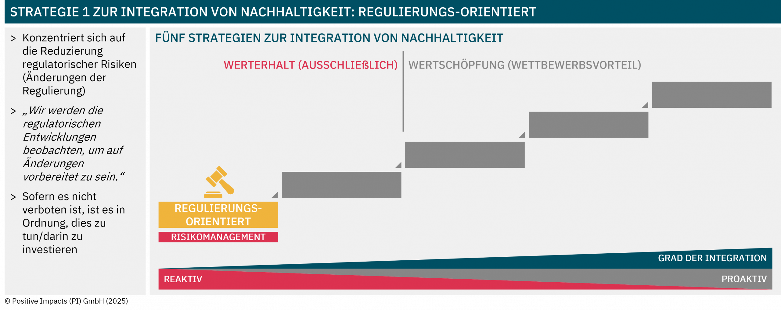Strategy 1 to integrate sustainability: Legal compliance (Focusses on reducing regulatory risks (changes in regulation); „We’ll monitor regulatory developments to be prepared for changes“; Unless it is prohibited, it is fine to do it / invest in it)