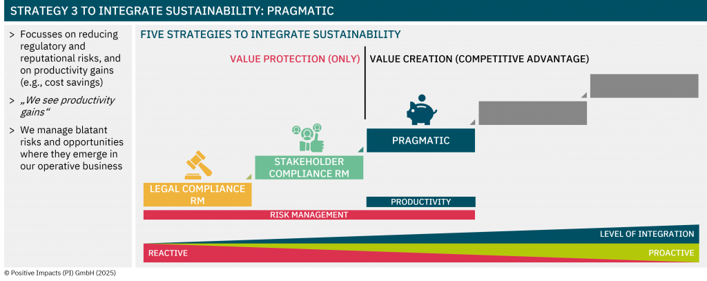 Strategy 3 to integrate sustainability: pragmatic (Focusses on reducing regulatory and reputational risks, and on productivity gains (e.g., cost savings); „We see productivity gains“; We manage blatant risks and opportunities where they emerge in our operative business)