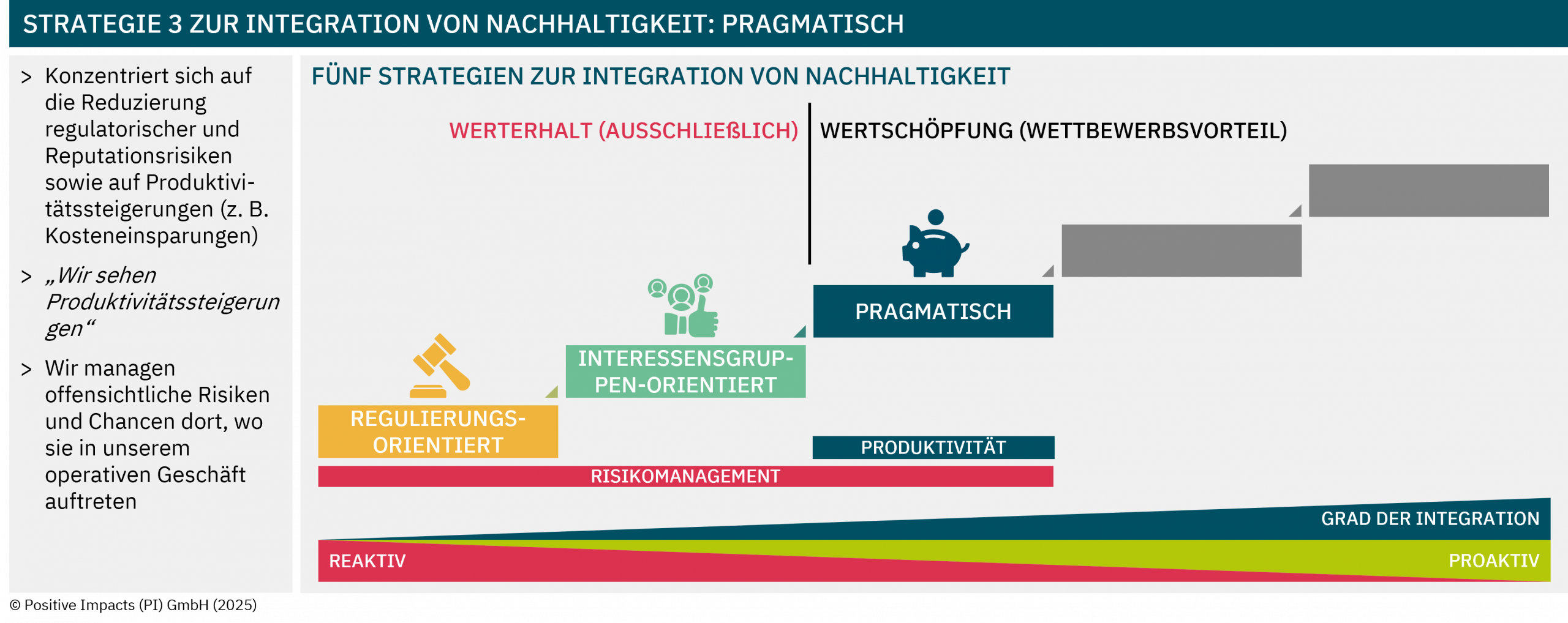 Strategy 3 to integrate sustainability: pragmatic (Focusses on reducing regulatory and reputational risks, and on productivity gains (e.g., cost savings); „We see productivity gains“; We manage blatant risks and opportunities where they emerge in our operative business)
