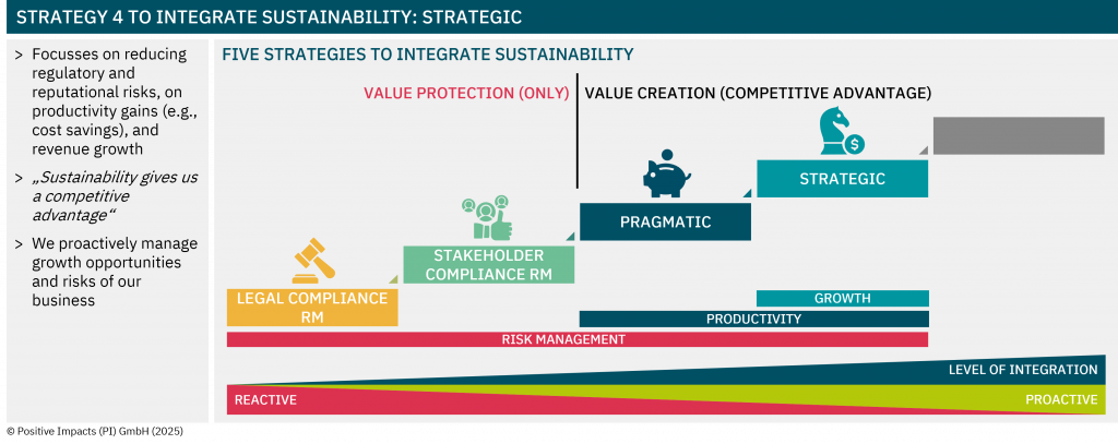 Strategy 4 to integrate sustainability: strategic (Focusses on reducing regulatory and reputational risks, on productivity gains (e.g., cost savings), and revenue growth; „Sustainability gives us a competitive advantage“; We proactively manage growth opportunities and risks of our business)