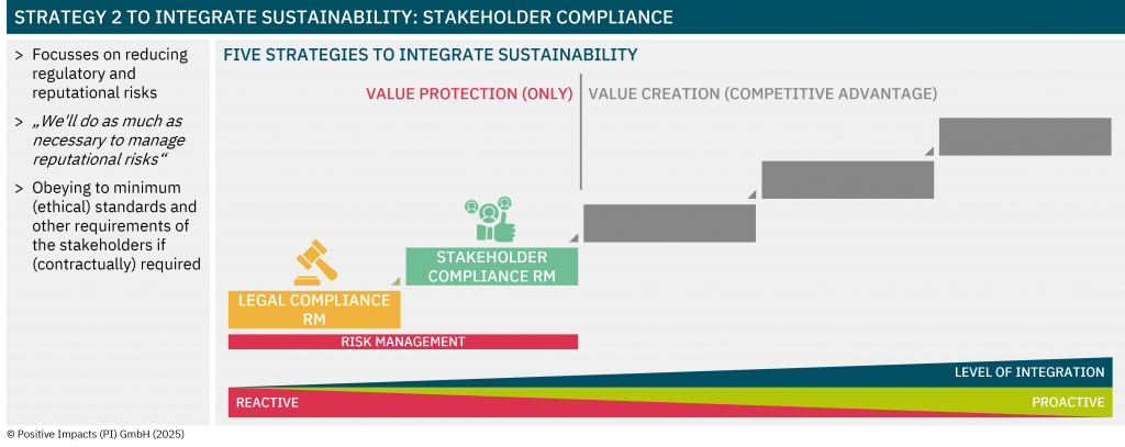 Strategy 2 to integrate sustainability: Stakeholder compliance (Focusses on reducing regulatory and reputational risks; „We'll do as much as necessary to manage reputational risks“; Obeying to minimum (ethical) standards and other requirements of the stakeholders if (contractually) required)