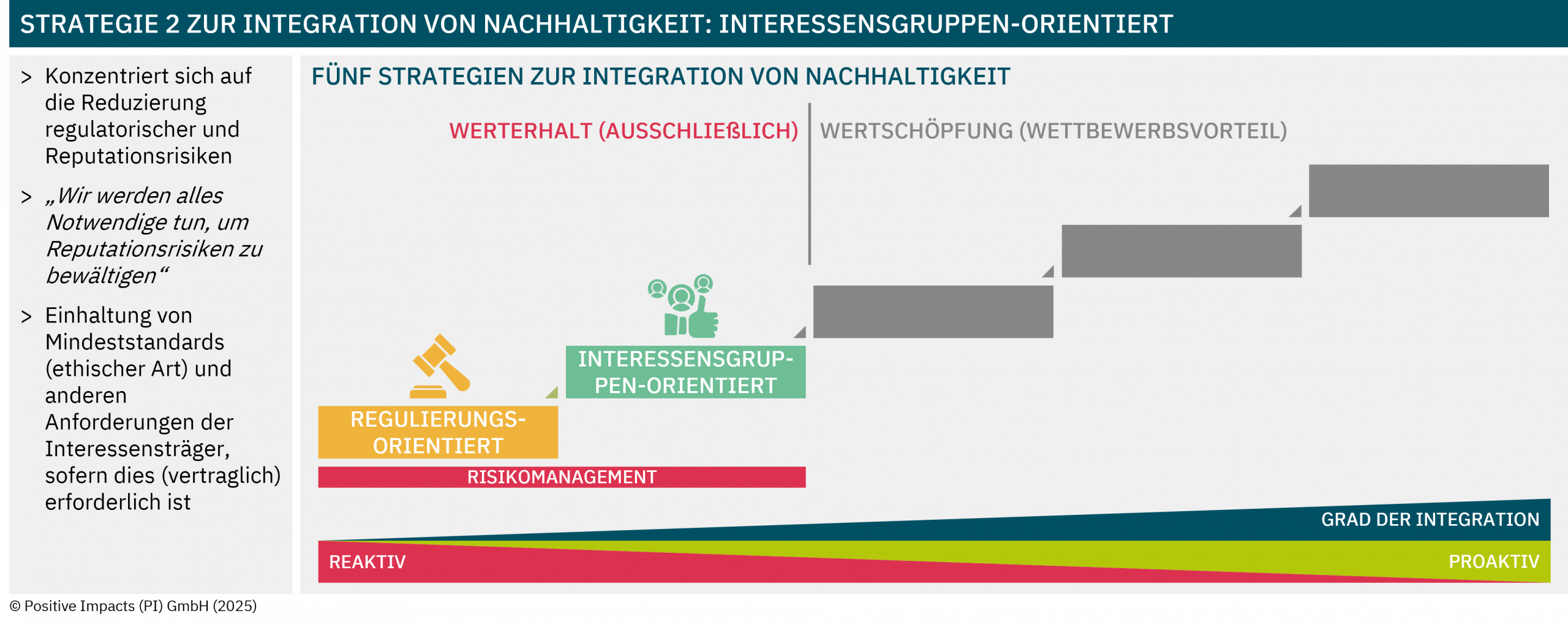 Strategy 2 to integrate sustainability: Stakeholder compliance (Focusses on reducing regulatory and reputational risks; „We'll do as much as necessary to manage reputational risks“; Obeying to minimum (ethical) standards and other requirements of the stakeholders if (contractually) required)
