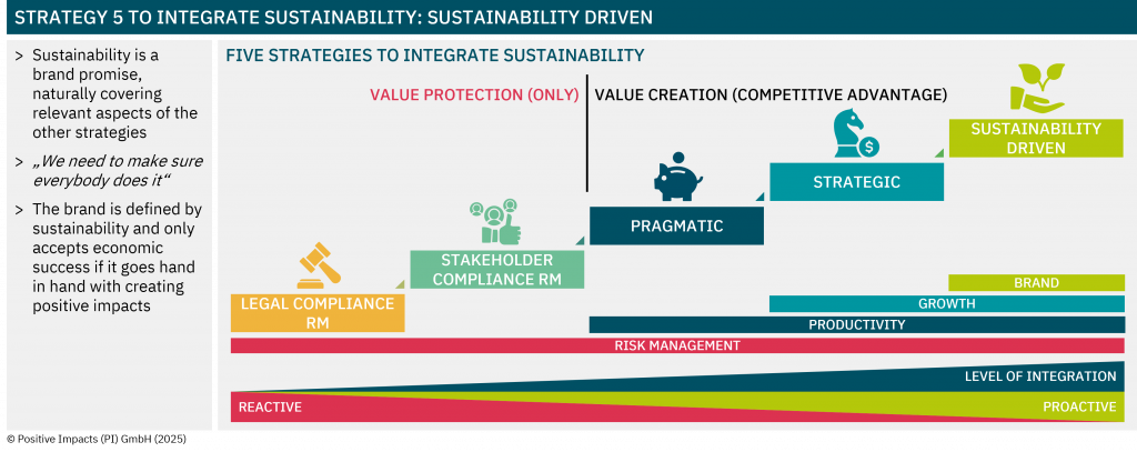 Strategy 5 to integrate sustainability: Sustainability driven (Sustainability is a brand promise, naturally covering relevant aspects of the other strategies; „We need to make sure everybody does it“; The brand is defined by sustainability and only accepts economic success if it goes hand in hand with creating positive impacts)