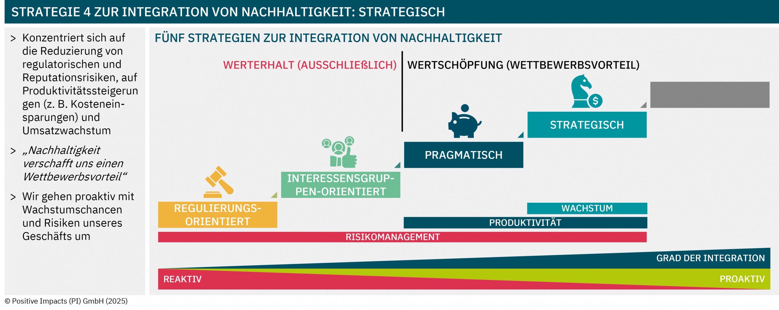 Strategy 4 to integrate sustainability: strategic (Focusses on reducing regulatory and reputational risks, on productivity gains (e.g., cost savings), and revenue growth; „Sustainability gives us a competitive advantage“; We proactively manage growth opportunities and risks of our business)