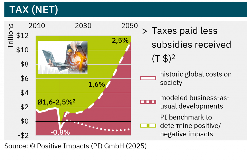PI’s Science-based Targets Path® (SbTP) for tax (net) allows you to clearly measure positive and negative tax impacts and account for them.