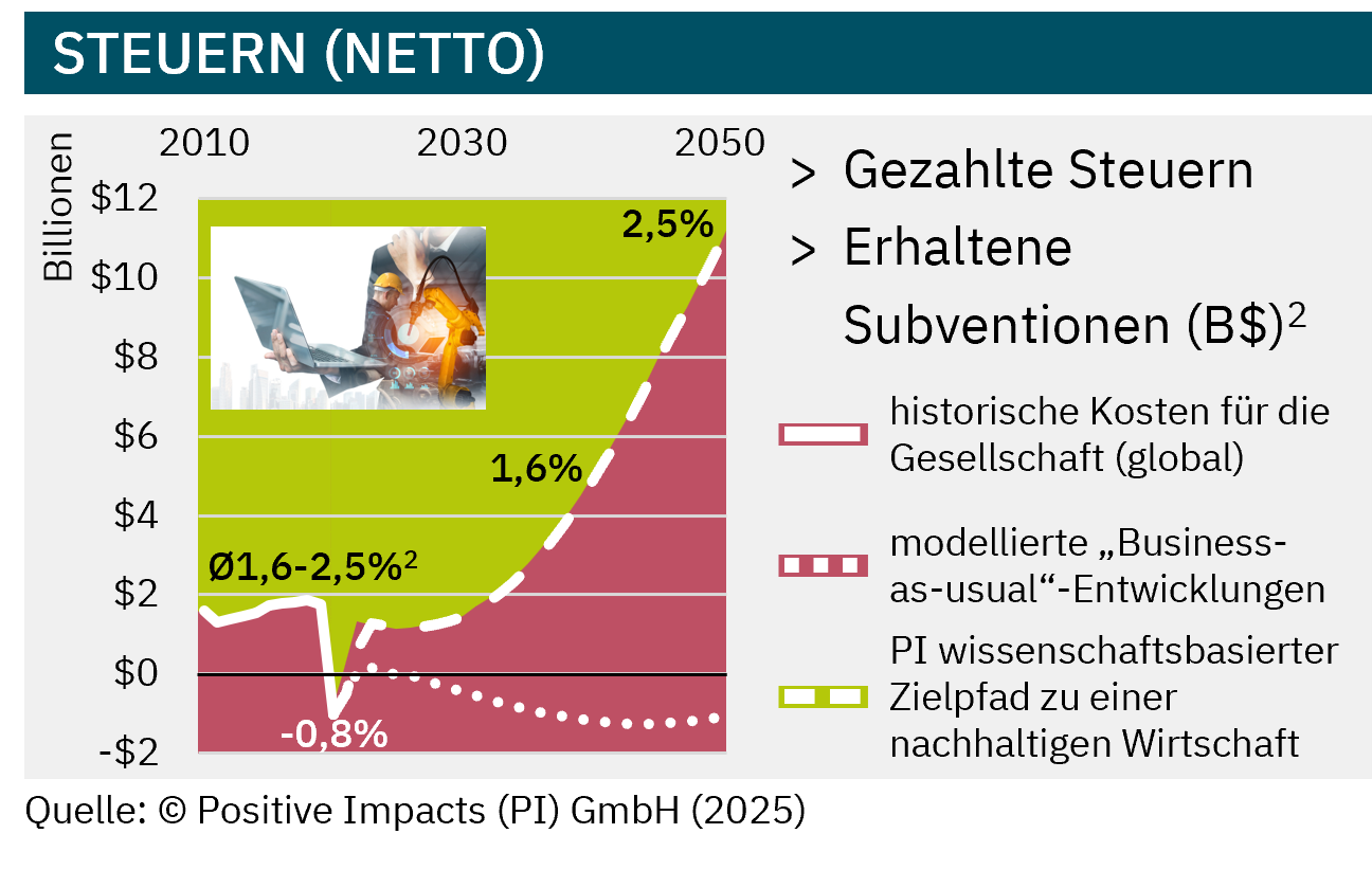 PI’s Science-based Targets Path® (SbTP) for tax (net) allows you to clearly measure positive and negative tax impacts and account for them. PI Impact Accounting Framework, Impact Accounting Standard PI Value & Risk Framework, PI Strategy Framework PI Rahmenwerk zur Wirkungsbilanzierung, PI Wert & Risiko Rahmenwerk, PI Strategie Rahmenwerk
