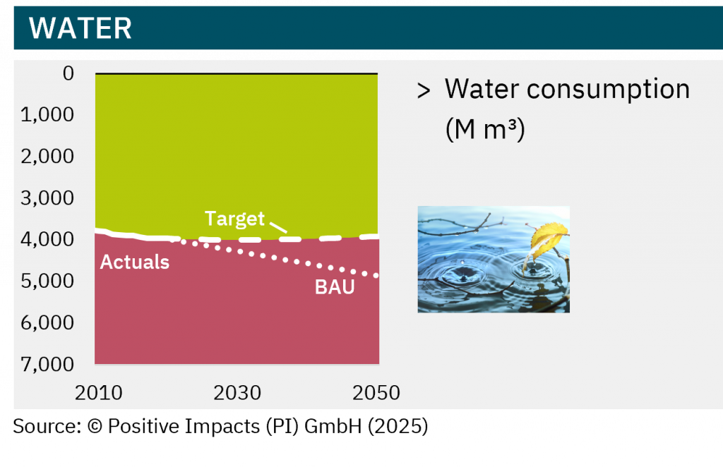PI’s Science-based Targets Path® (SbTP) for water allows you to clearly measure positive and negative water impacts and account for them.