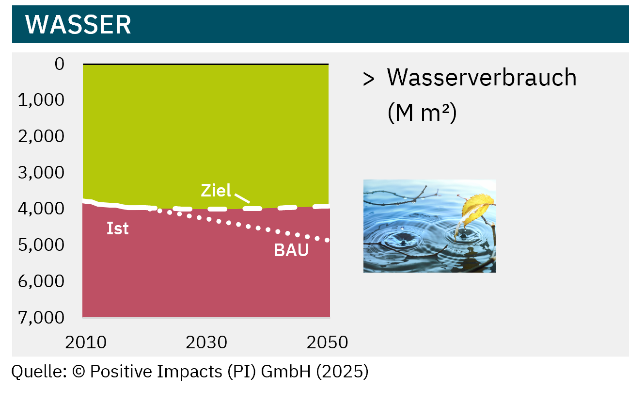 PI’s Science-based Targets Path® (SbTP) for water allows you to clearly measure positive and negative water impacts and account for them.