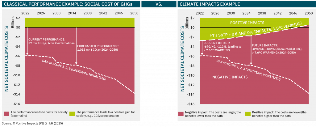 What is the difference between classical performance indicators, including monetized social costs of GHGs to Climate Impacts PI Impact Accounting Framework, Impact Accounting Standard PI Value & Risk Framework, PI Strategy Framework PI Rahmenwerk zur Wirkungsbilanzierung, PI Wert & Risiko Rahmenwerk, PI Strategie Rahmenwerk