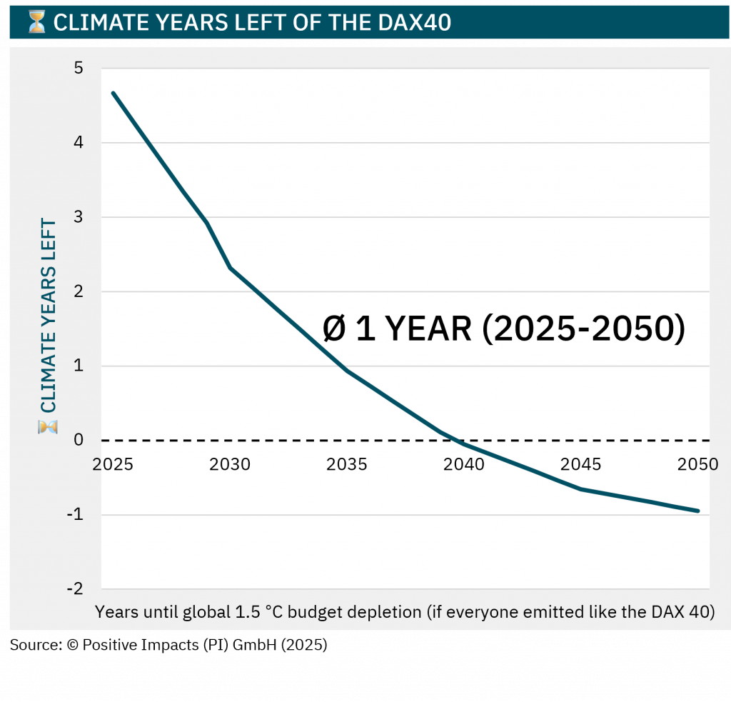 The Climate Years Left KPI translates corporate emissions into time left within the global 1.5 °C budget. The DAX 40 average from 2025 to 2050 is ≈ 1 year. The PI Impact Accounting Framework, Das PI Rahmenwerk zur Wirkungsbilanzierung
