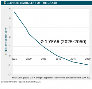 The Climate Years Left KPI translates corporate emissions into time left within the global 1.5 ยฐC budget. The DAX 40 average from 2025 to 2050 is โ 1 year. The PI Impact Accounting Framework, Das PI Rahmenwerk zur Wirkungsbilanzierung