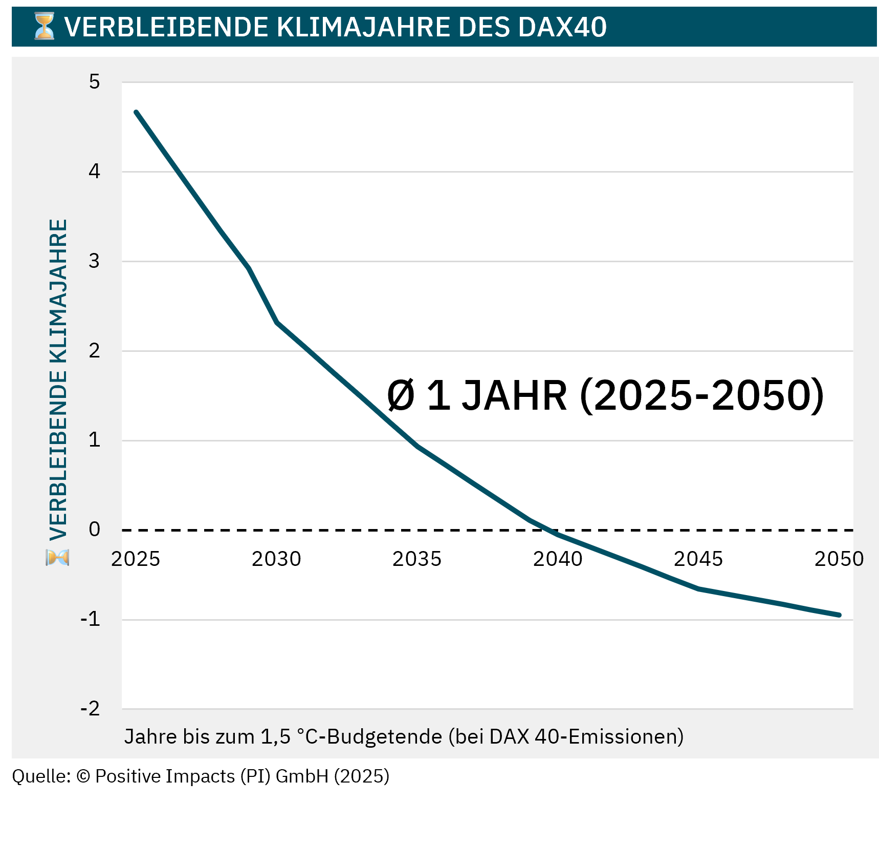 The Climate Years Left KPI translates corporate emissions into time left within the global 1.5 °C budget. The DAX 40 average from 2025 to 2050 is ≈ 1 year. The PI Impact Accounting Framework, Das PI Rahmenwerk zur Wirkungsbilanzierung
