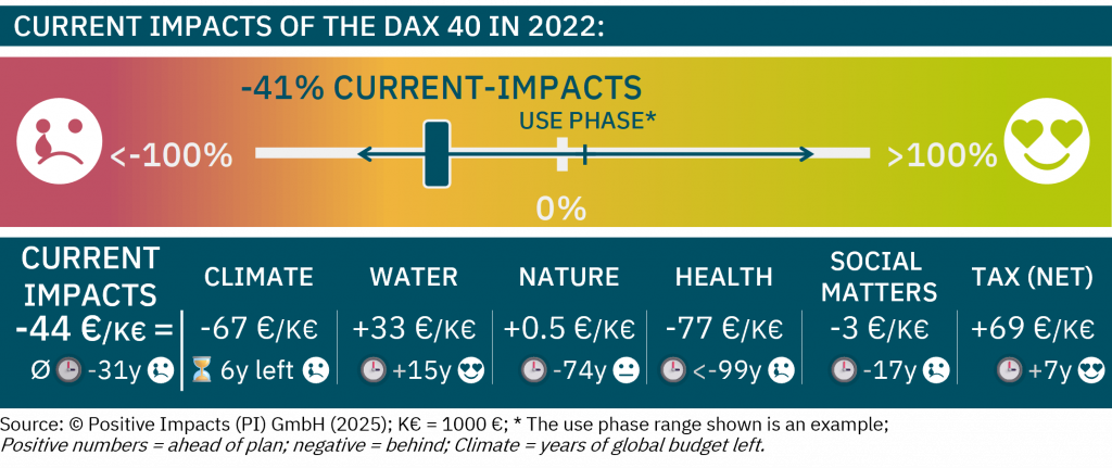 The CURRENT Impacts of the DAX 40 show overall negative impacts of -44 €/K€ revenue (-41%), covering operations + upstream for all indicators of the six topics while estimating missing data to ensure a complete picture PI Impact Accounting Framework, Impact Accounting Standard PI Value & Risk Framework, PI Strategy Framework PI Rahmenwerk zur Wirkungsbilanzierung, PI Wert & Risiko Rahmenwerk, PI Strategie Rahmenwerk