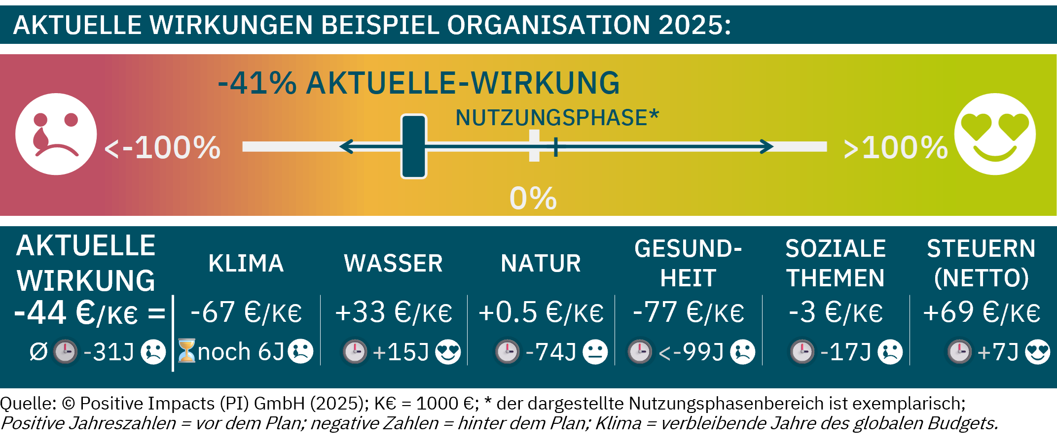 The CURRENT Impacts of the example organization show overall negative impacts of -44 €/K€ revenue (-41%), covering operations + upstream for all indicators of the six topics while estimating missing data to ensure a complete picture PI Impact Accounting Framework, Impact Accounting Standard PI Value & Risk Framework, PI Strategy Framework PI Rahmenwerk zur Wirkungsbilanzierung, PI Wert & Risiko Rahmenwerk, PI Strategie Rahmenwerk