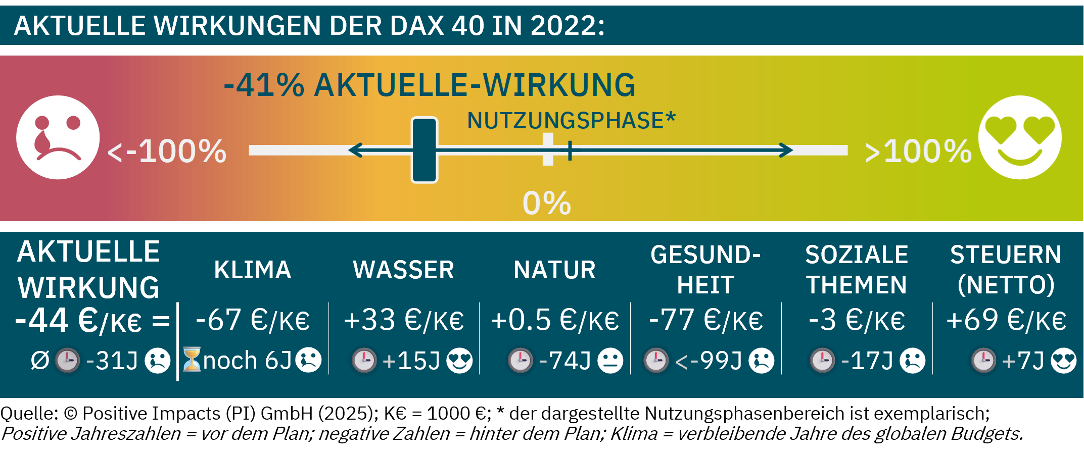 The CURRENT Impacts of the DAX 40 show overall negative impacts of -44 €/K€ revenue (-41%), covering operations + upstream for all indicators of the six topics while estimating missing data to ensure a complete picture PI Impact Accounting Framework, Impact Accounting Standard PI Value & Risk Framework, PI Strategy Framework PI Rahmenwerk zur Wirkungsbilanzierung, PI Wert & Risiko Rahmenwerk, PI Strategie Rahmenwerk