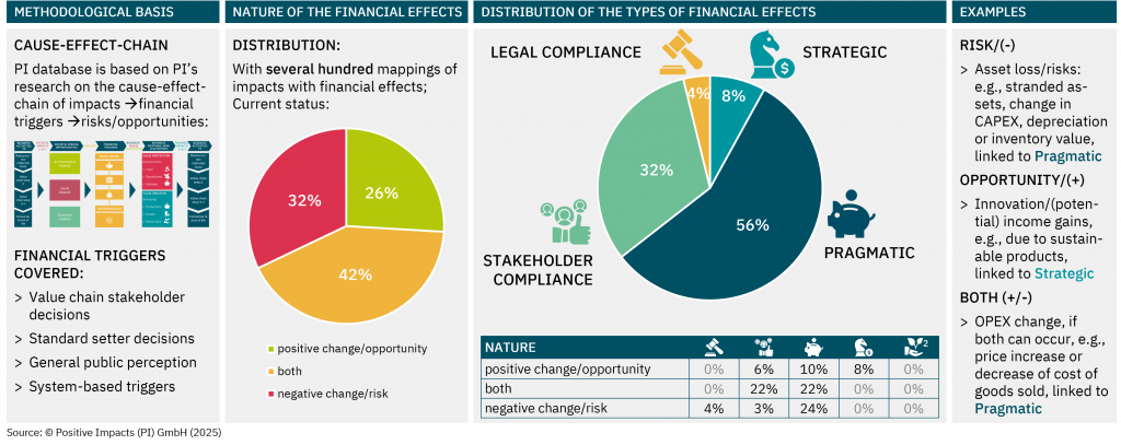 This comprehensive database links sustainability topics to their potential financial impacts: Mapped hundreds of sustainability topics to 18 financial effect types derived from four financial triggers (value chain stakeholder decisions, standard setter decisions, public perception, and system-based triggers) PI Impact Accounting Framework, PI Value & Risk Framework, PI Strategy Framework