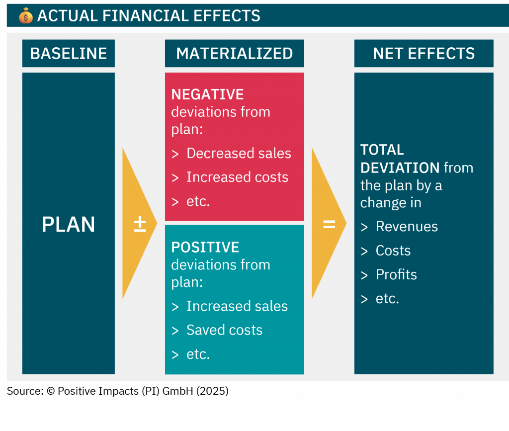 The PI Value & Risk Framework supports you in accounting for the actual financial effects through impacts/sustainability. PI Impact Accounting Framework, Impact Accounting Standard PI Value & Risk Framework, PI Strategy Framework PI Rahmenwerk zur Wirkungsbilanzierung, PI Wert & Risiko Rahmenwerk, PI Strategie Rahmenwerk