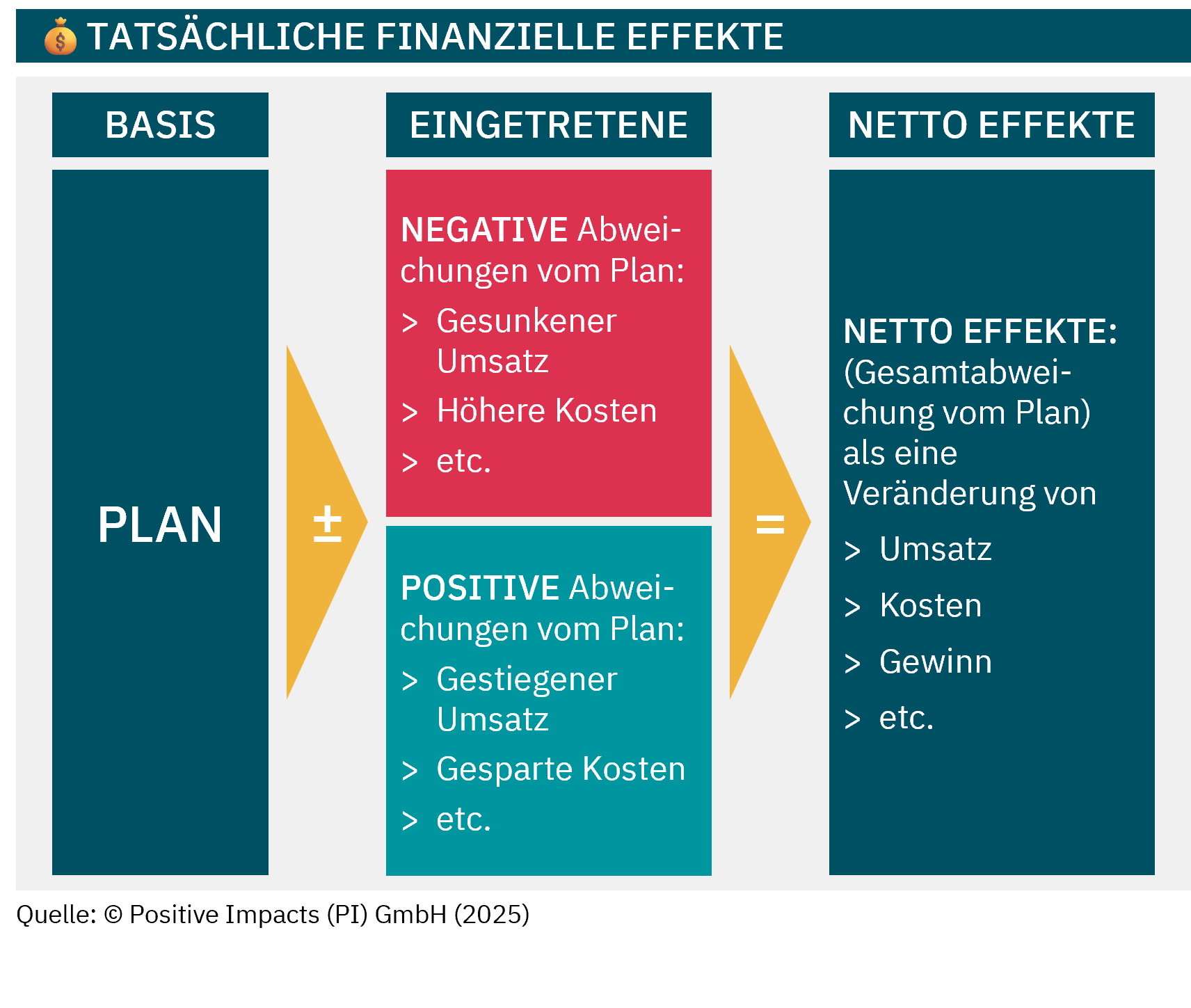 The PI Value & Risk Framework supports you in accounting for the actual financial effects through impacts/sustainability. PI Impact Accounting Framework, Impact Accounting Standard PI Value & Risk Framework, PI Strategy Framework PI Rahmenwerk zur Wirkungsbilanzierung, PI Wert & Risiko Rahmenwerk, PI Strategie Rahmenwerk