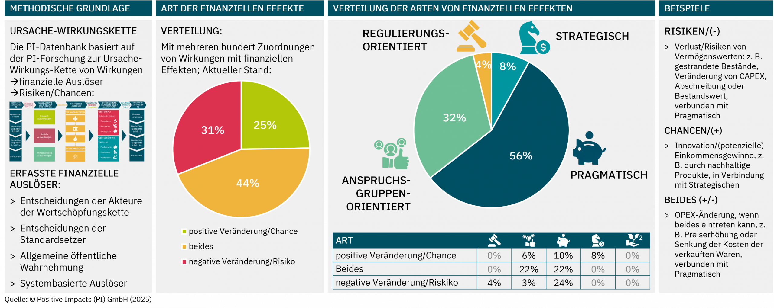 This comprehensive database links sustainability topics to their potential financial impacts: Mapped hundreds of sustainability topics to 18 financial effect types derived from four financial triggers (value chain stakeholder decisions, standard setter decisions, public perception, and system-based triggers) PI Impact Accounting Framework, PI Value & Risk Framework, PI Strategy Framework