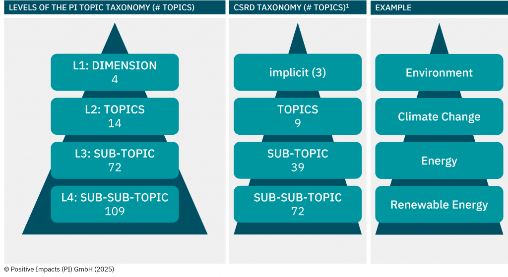PI Topic Taxonomy, giving a logical structure to your ESG/sustainability topics, based on CSRD AR16 and over 800 other sources