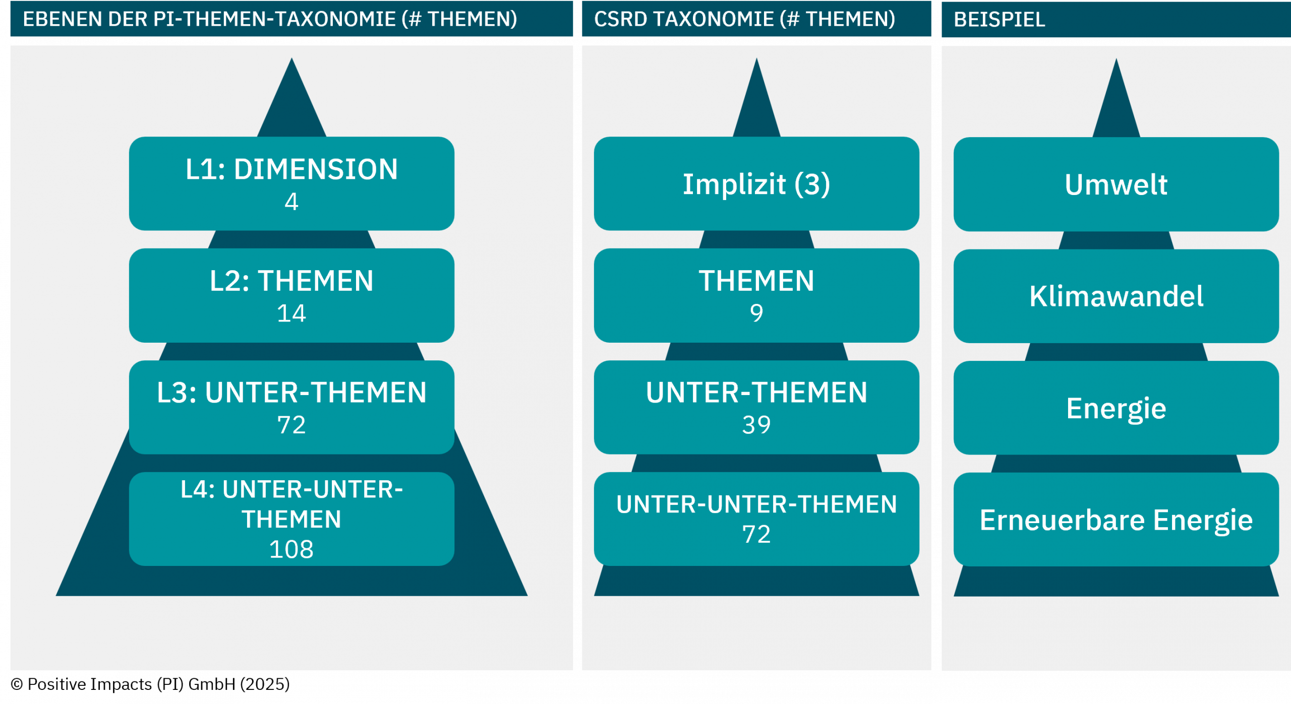 PI Topic Taxonomy, giving a logical structure to your ESG/sustainability topics, based on CSRD AR16 and over 800 other sources
