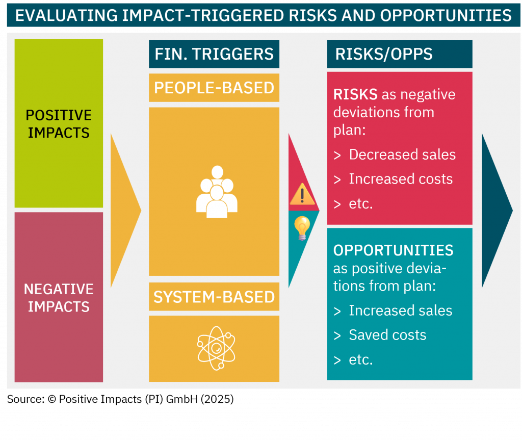 The PI Value & Risk Framework supports you in evaluating the risks, opportunities and the direct & indirect value contributions through impacts/sustainability. PI Impact Accounting Framework, PI Value & Risk Framework, PI Strategy Framework PI Rahmenwerk zur Wirkungsbilanzierung, PI Wert & Risiko Rahmenwerk, PI Strategie Rahmenwerk