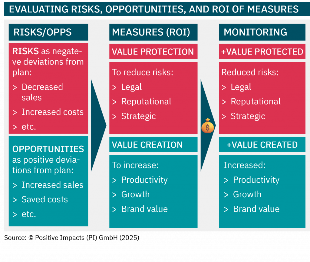The PI Value & Risk Framework supports you in quantifying and monitoring the ROI of measures to manage impacts, risks and opportunities in an integrated manner. PI Impact Accounting Framework, PI Value & Risk Framework, PI Strategy Framework PI Rahmenwerk zur Wirkungsbilanzierung, PI Wert & Risiko Rahmenwerk, PI Strategie Rahmenwerk