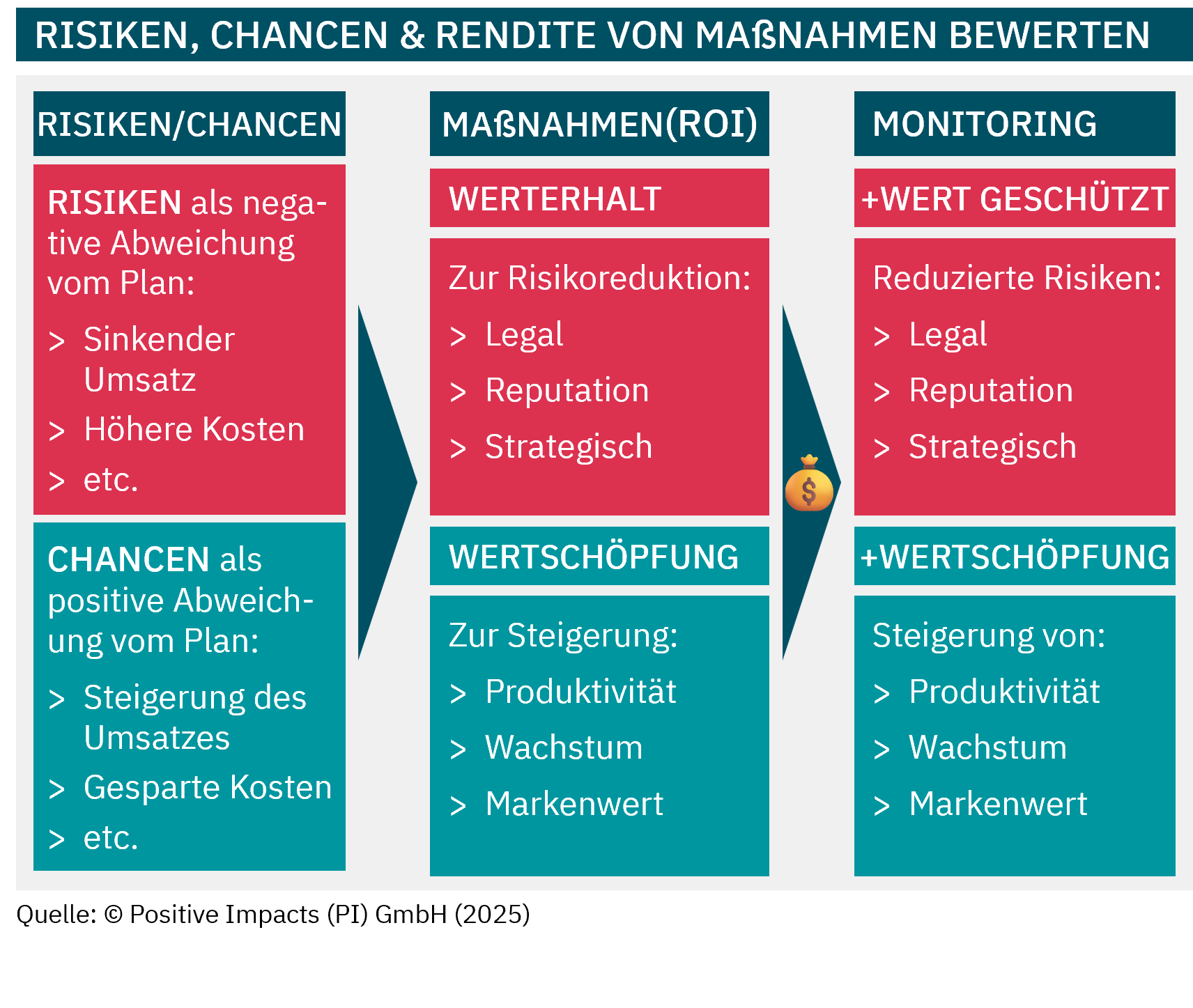 The PI Value & Risk Framework supports you in quantifying and monitoring the ROI of measures to manage impacts, risks and opportunities in an integrated manner. PI Impact Accounting Framework, PI Value & Risk Framework, PI Strategy Framework PI Rahmenwerk zur Wirkungsbilanzierung, PI Wert & Risiko Rahmenwerk, PI Strategie Rahmenwerk