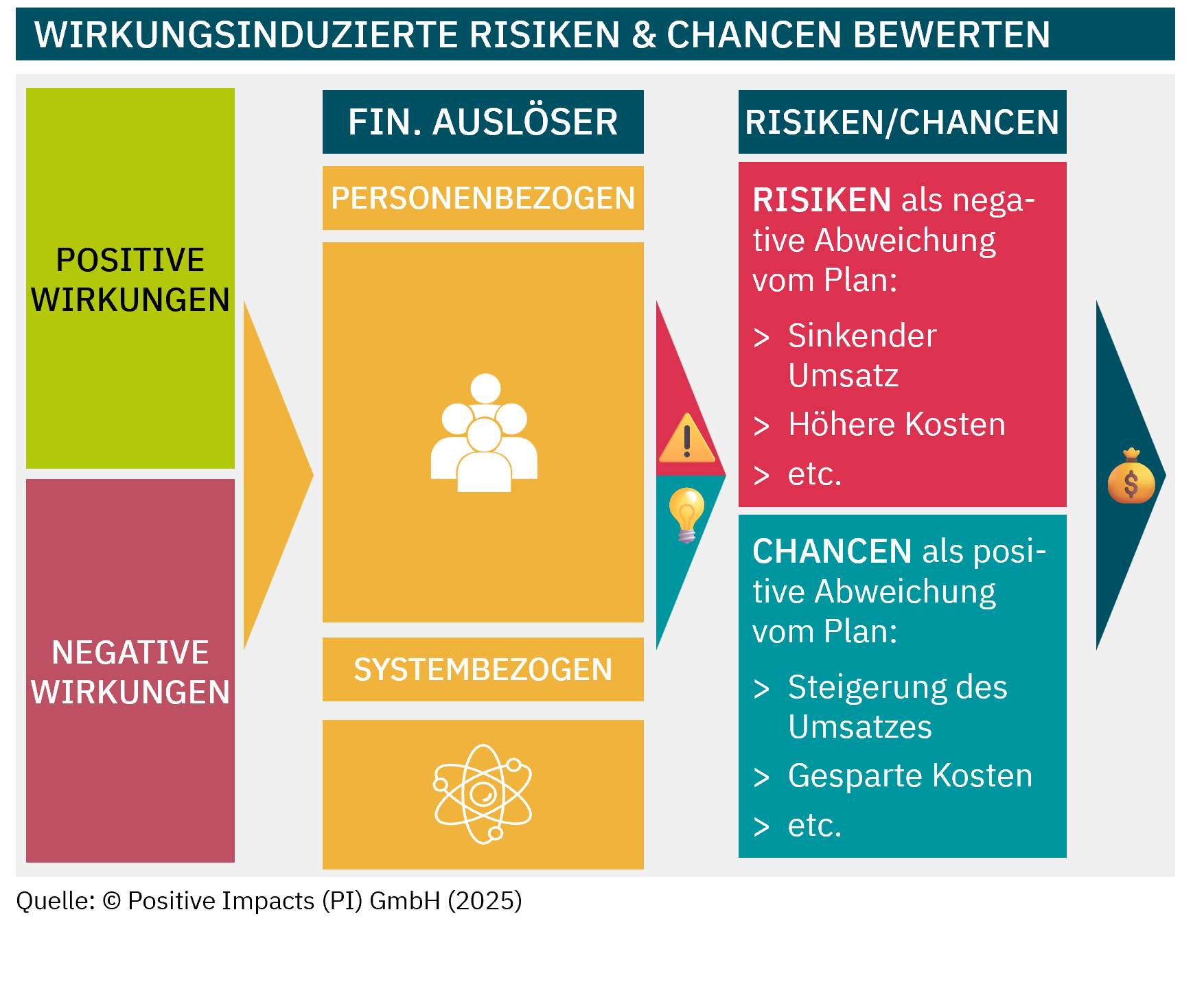The PI Value & Risk Framework supports you in evaluating the risks, opportunities and the direct & indirect value contributions through impacts/sustainability. PI Impact Accounting Framework, PI Value & Risk Framework, PI Strategy Framework PI Rahmenwerk zur Wirkungsbilanzierung, PI Wert & Risiko Rahmenwerk, PI Strategie Rahmenwerk