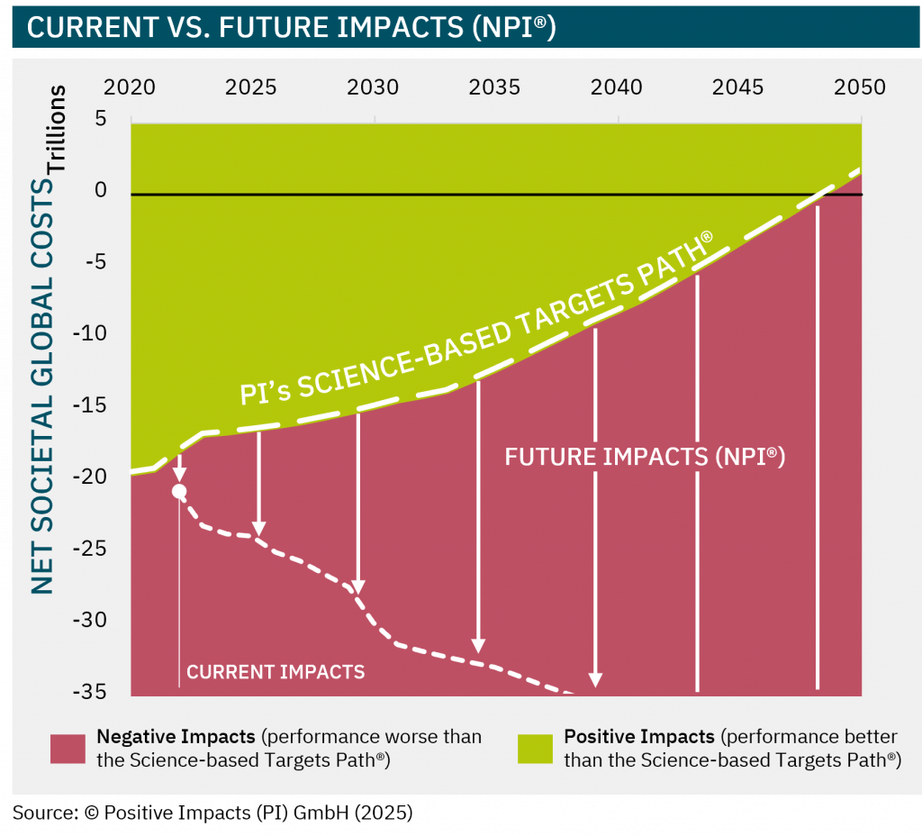 Current vs. future impacts