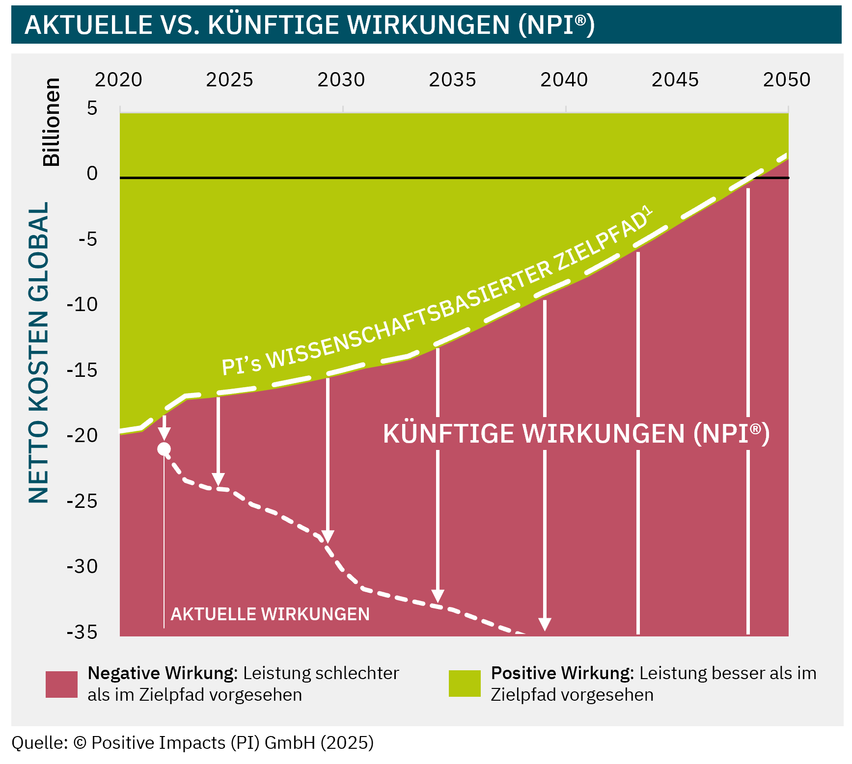 Current vs. future impacts