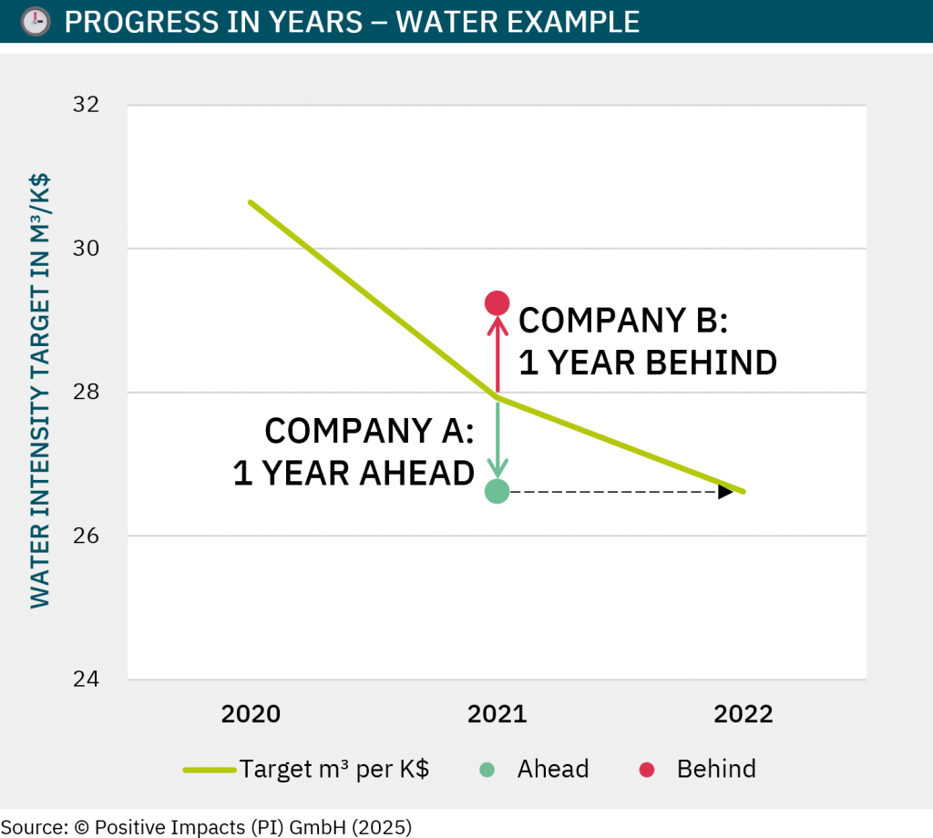 Progress in Years shows how many target-years performance is ahead or behind plan — turning impact gaps into time. The example shows two companies that are each one year behind or ahead