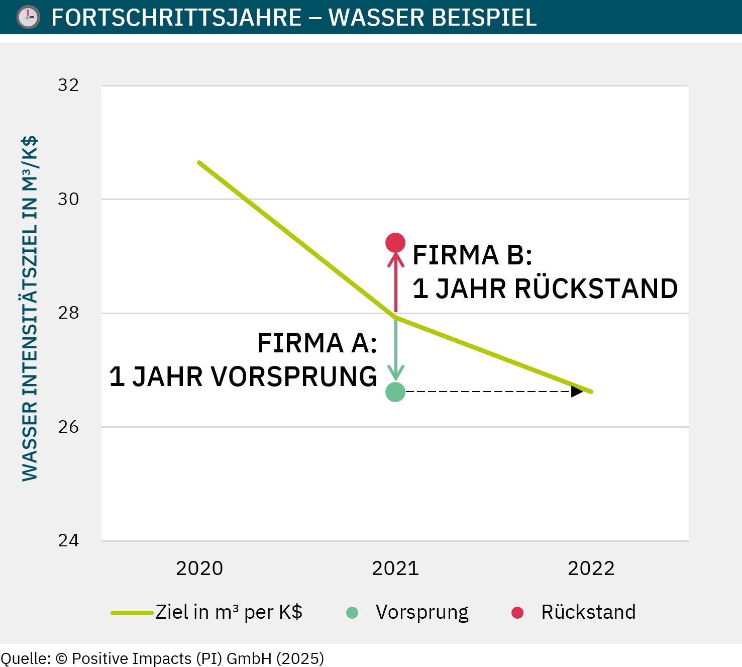 Progress in Years shows how many target-years performance is ahead or behind plan — turning impact gaps into time. The example shows two companies that are each one year behind or ahead