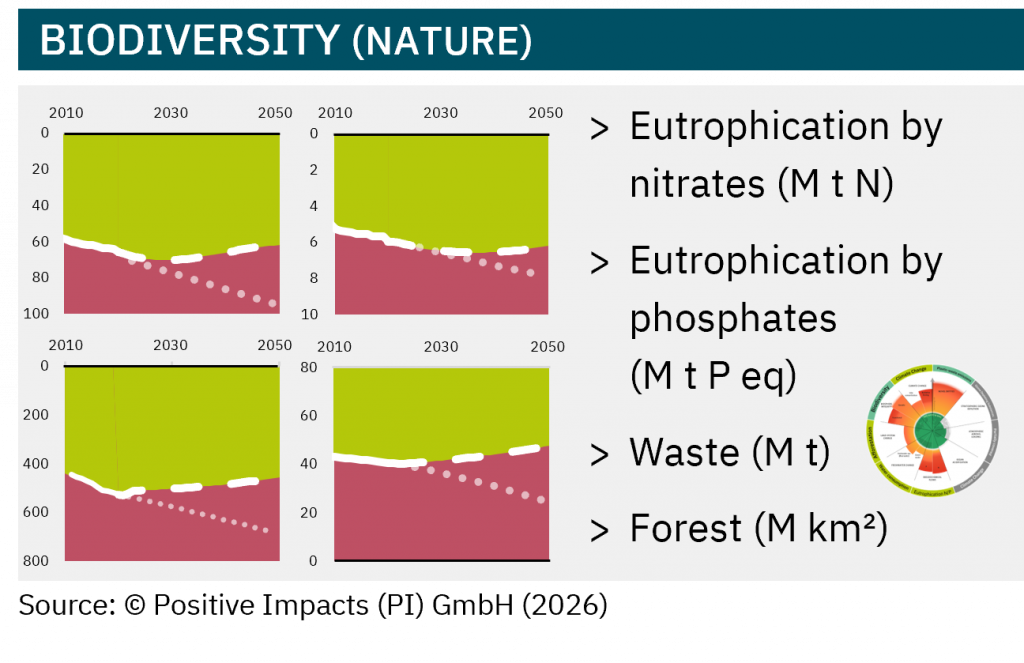 The PI Reference Path™ (PRP) for biodiversity enables science-based measurement and benchmarking of positive and negative biodiversity impacts.