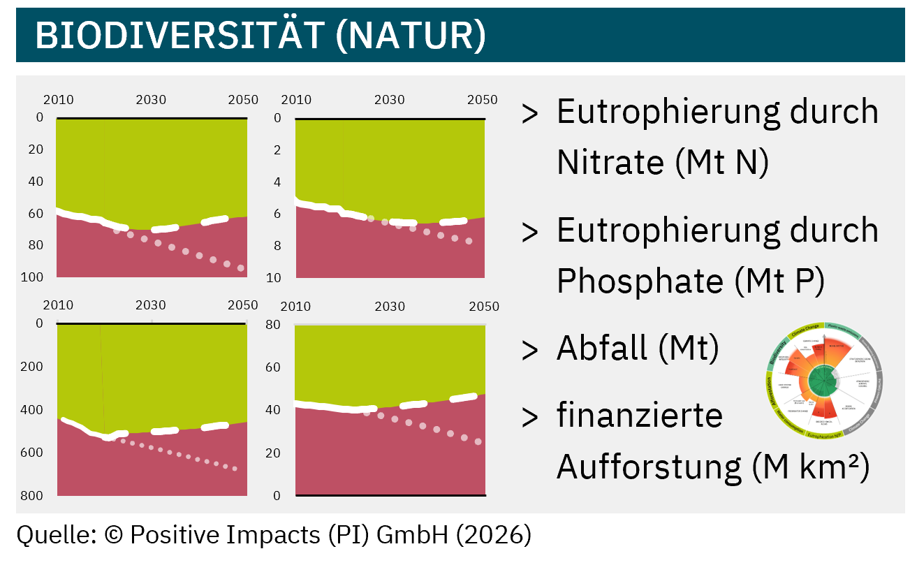 The PI Reference Path™ (PRP) for biodiversity enables science-based measurement and benchmarking of positive and negative biodiversity impacts.
