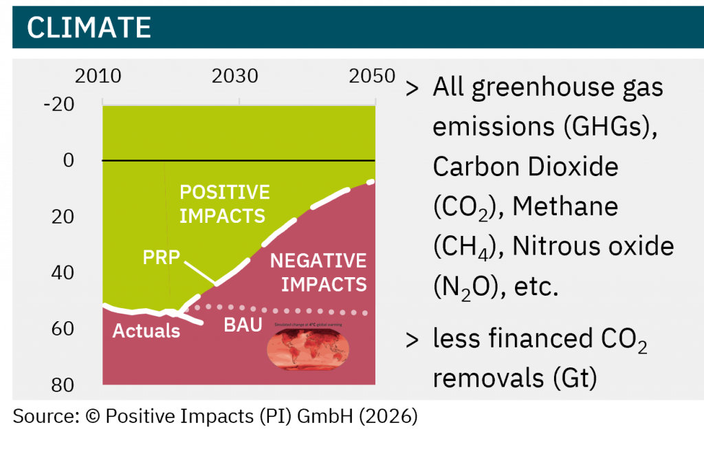 The PI Reference Path™ (PRP) for climate enables science-based measurement and benchmarking of positive and negative climate impacts.
