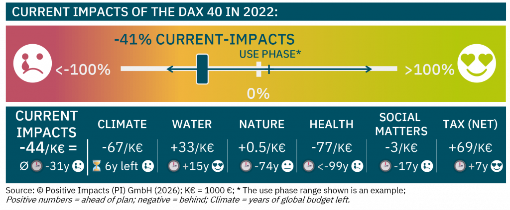 The CURRENT Impacts of the DAX 40 show overall negative impacts of -44 Impact Points/K€ revenue (-41%), covering operations + upstream for all indicators of the six topics while estimating missing data to ensure a complete picture