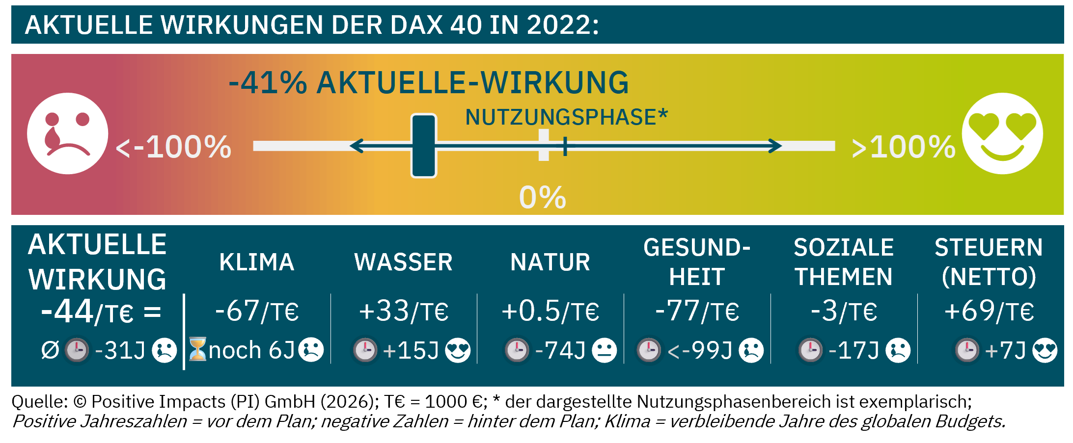 The CURRENT Impacts of the DAX 40 show overall negative impacts of -44 Impact Points/K€ revenue (-41%), covering operations + upstream for all indicators of the six topics while estimating missing data to ensure a complete picture