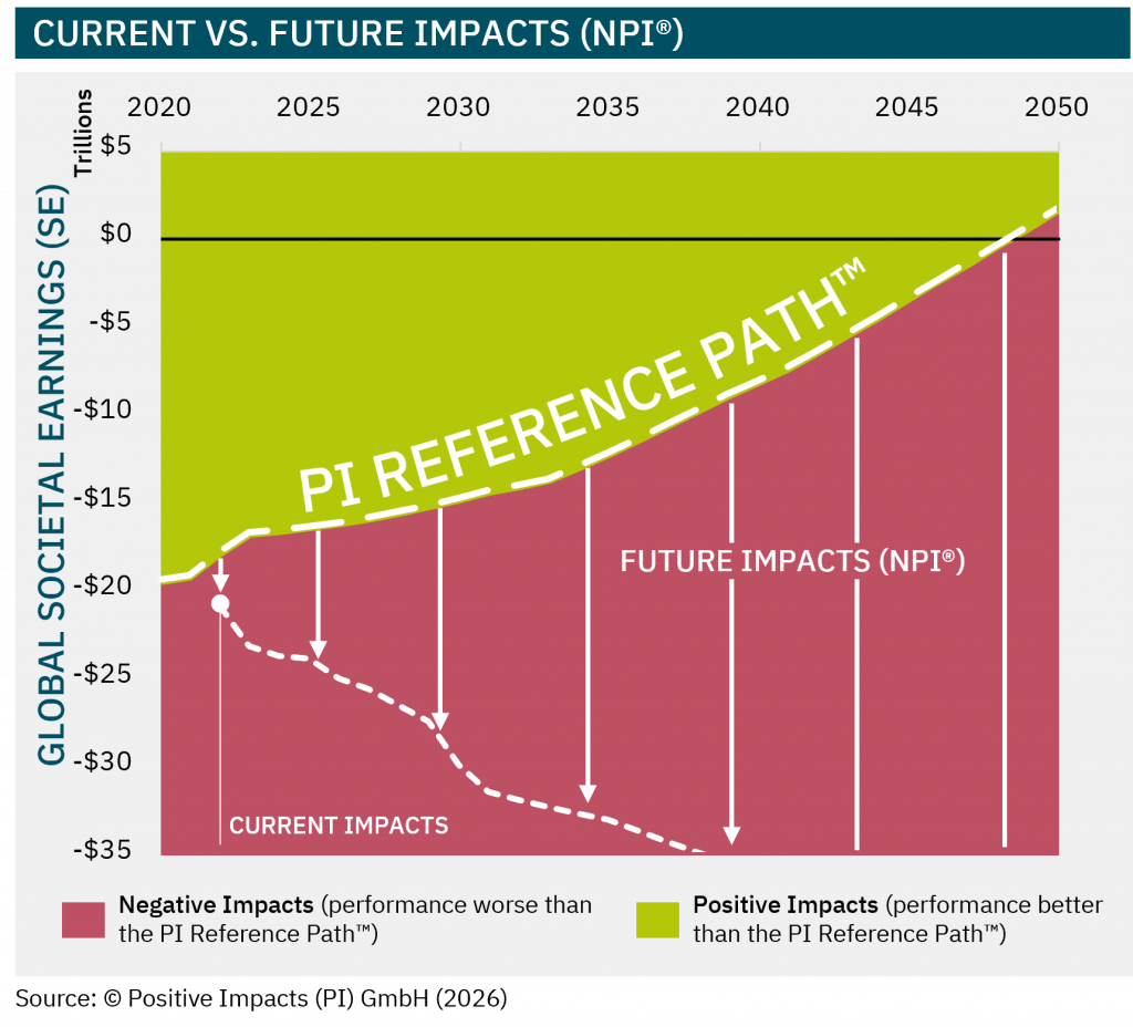 Chart comparing current impacts with projected future impacts relative to the PI Reference Path™ from 2020 to 2050. The green area above the path represents positive impacts (performance better than the PI Reference Path™), while the red area below represents negative impacts. A dashed white line shows current impacts declining below the reference path. Vertical arrows illustrate the gap between projected impacts and the PI Reference Path™, representing Future Impacts (NPI®).