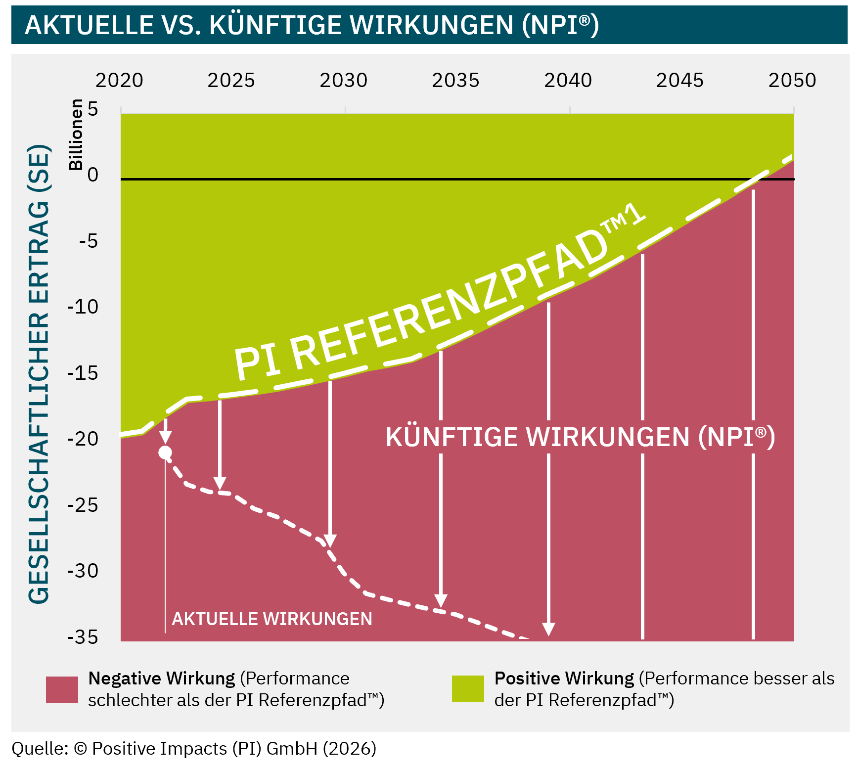 Chart comparing current impacts with projected future impacts relative to the PI Reference Path™ from 2020 to 2050. The green area above the path represents positive impacts (performance better than the PI Reference Path™), while the red area below represents negative impacts. A dashed white line shows current impacts declining below the reference path. Vertical arrows illustrate the gap between projected impacts and the PI Reference Path™, representing Future Impacts (NPI®).