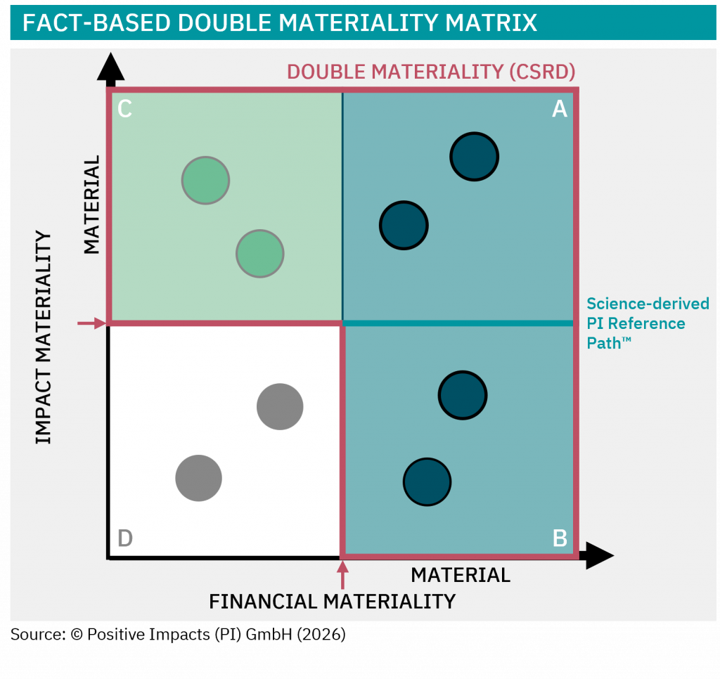 Our fact-based double materiality matrix shows how we can apply our science-based thresholds onto any impact materiality scale, giving you clear objective results on your impact material topics (C and A) as well as a fact-based process to determine your financial material topics (A and B).