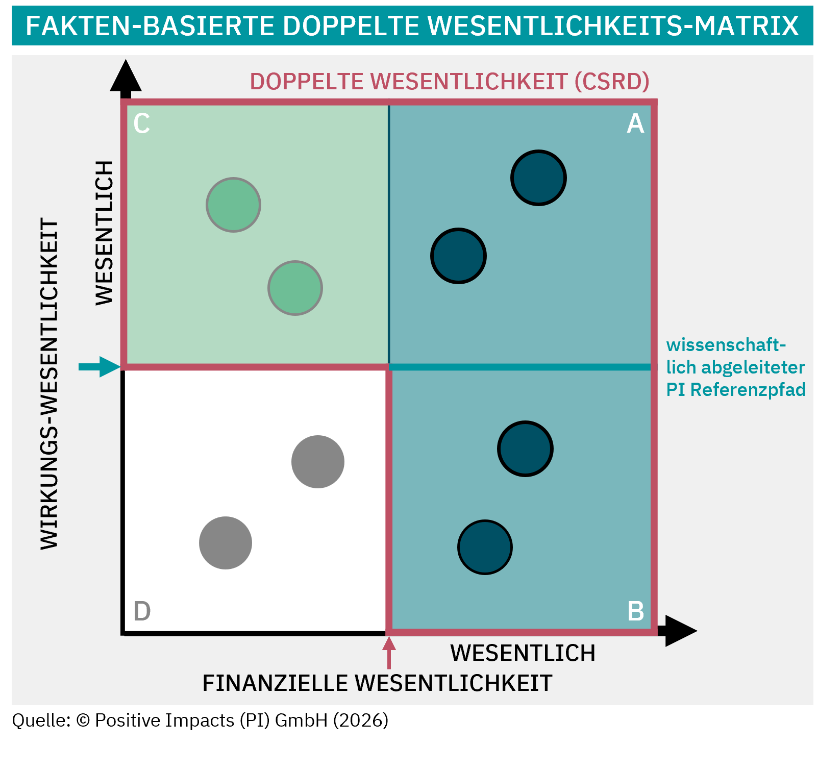 Our fact-based double materiality matrix shows how we can apply our science-based thresholds onto any impact materiality scale, giving you clear objective results on your impact material topics (C and A) as well as a fact-based process to determine your financial material topics (A and B).