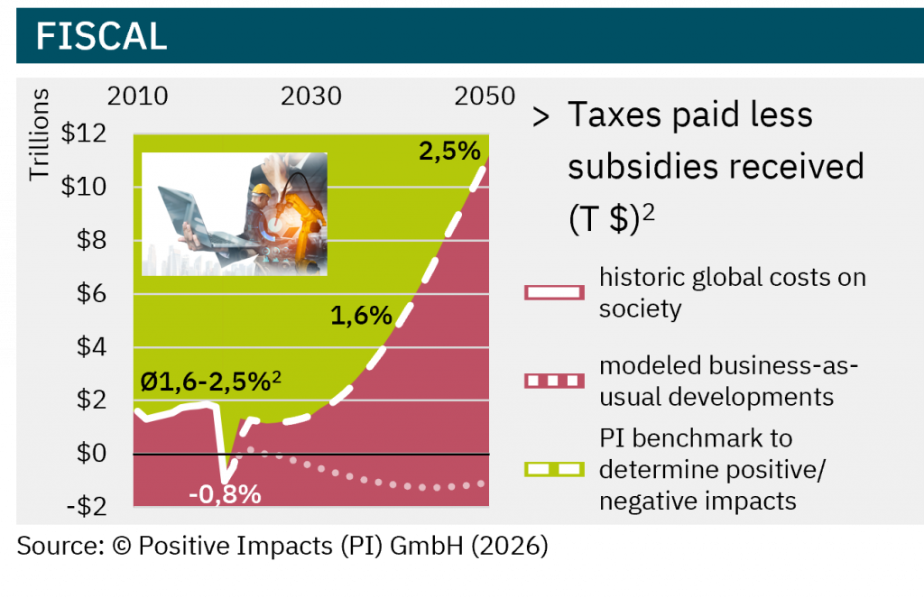 The PI Reference Path™ (PRP) for fiscal contributions enables science-based measurement and benchmarking of positive and negative fiscal impacts.