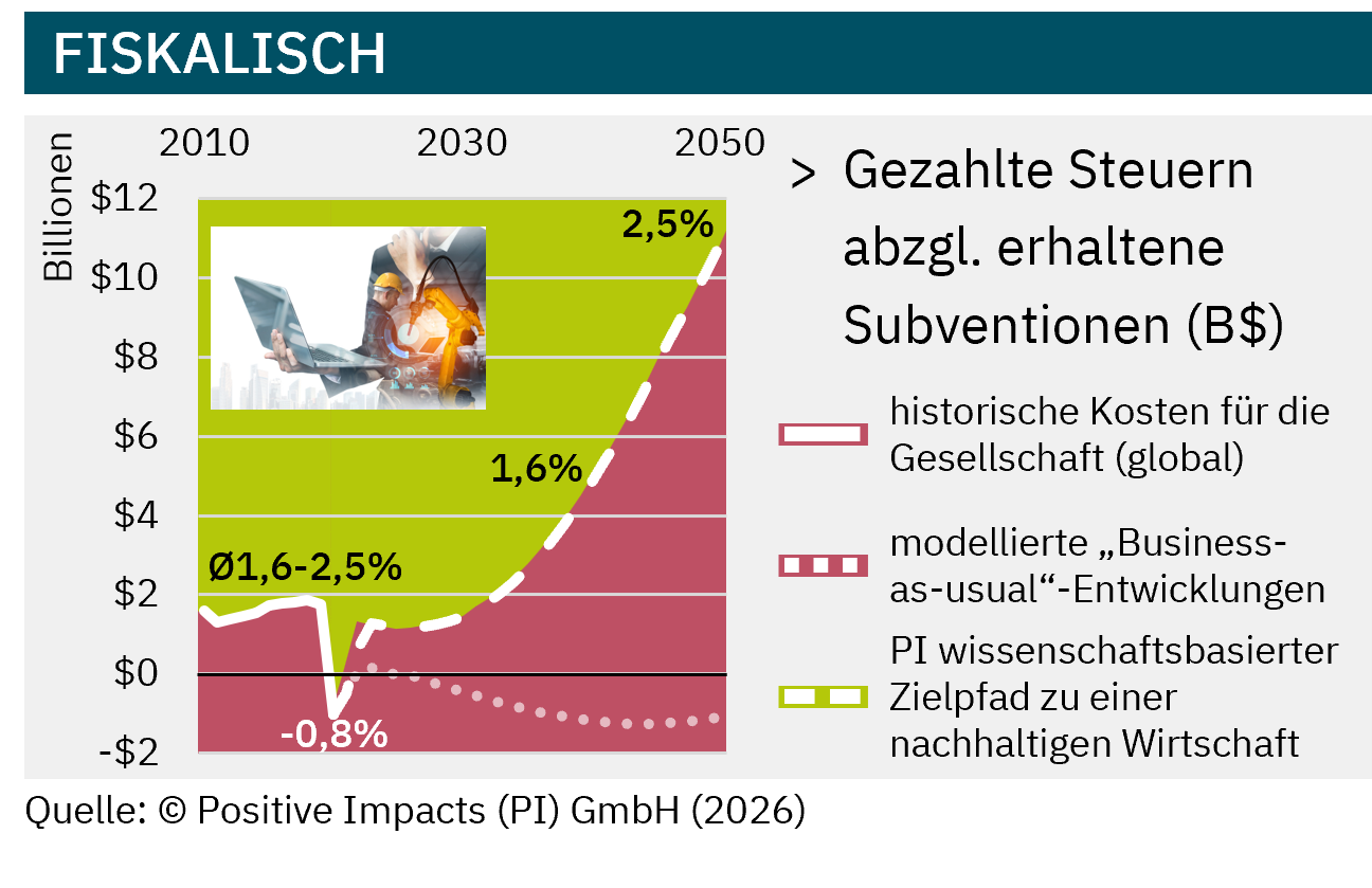 The PI Reference Path™ (PRP) for fiscal contributions enables science-based measurement and benchmarking of positive and negative fiscal impacts.