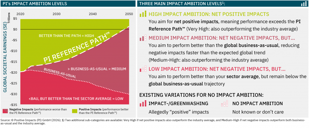 Three main Impact Ambition Levels:High Impact Ambition: your impacts are net positive and your performance exceeds the PI Reference Path™ (Very High: also outperforming the industry average).Medium Impact Ambition: your impacts are net negative, but your performance improves faster than the global business-as-usual trajectory (Medium-High: also outperforming the industry average).Low Impact Ambition: your impacts remain net negative and your performance is below the global business-as-usual trajectory, but still better than the sector average. Existing variations for no Impact Ambition:Impact-/Greenwashing: allegedly “positive” impacts.No Impact Ambition: impacts are not known or not considered.